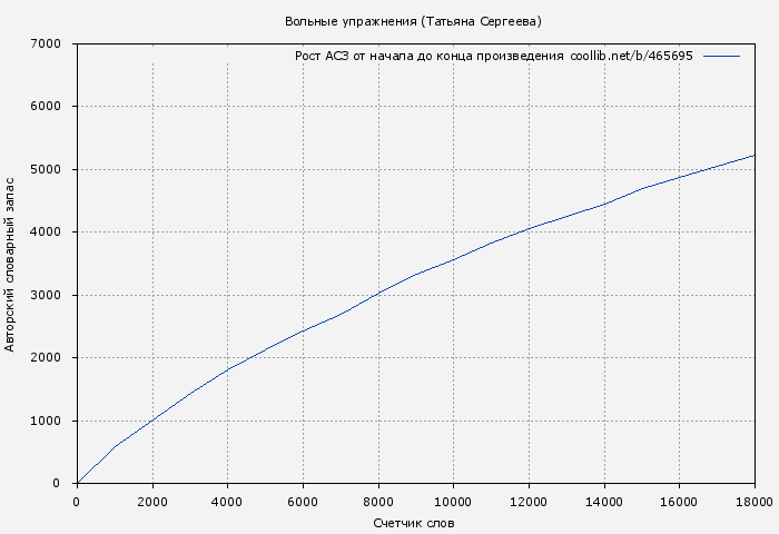 Рост АСЗ книги № 465695: Вольные упражнения (Татьяна Сергеева)