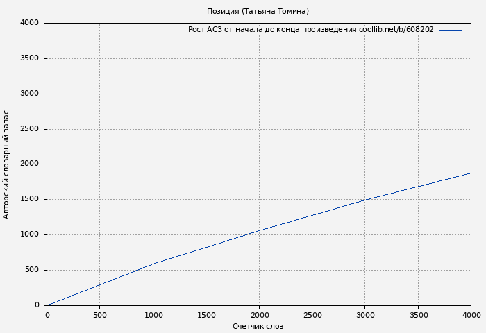 Рост АСЗ книги № 608202: Позиция (Татьяна Томина)