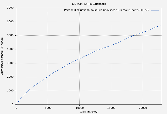 Рост АСЗ книги № 805725: 132 (СИ) (Анна Шнайдер)