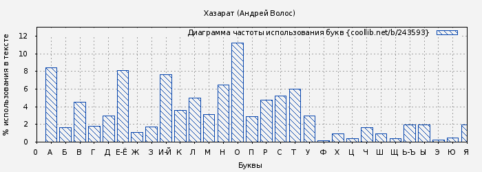 Диаграма использования букв книги № 243593: Хазарат (Андрей Волос)