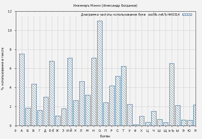 Диаграма использования букв книги № 440314: Инженеръ Мэнни (Александр Богданов)