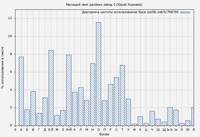 Диаграма использования букв книги № 798700: Манящий свет далёких звёзд 5 (Юрий Корнеев)