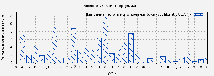 Диаграма использования букв книги № 81714: Апологетик (Квинт Тертуллиан)