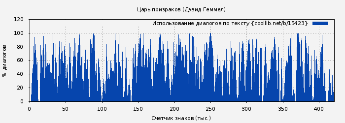 Использование диалогов по тексту книги № 15423: Царь призраков (Дэвид Геммел)
