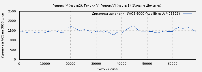 Удельный АСЗ-3000 книги № 403322: Генрих IV (часть2); Генрих V; Генрих VI (часть 1) (Уильям Шекспир)