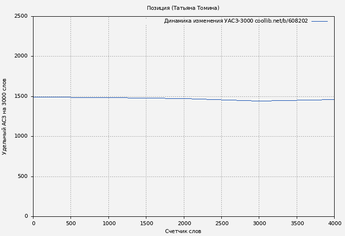 Удельный АСЗ-3000 книги № 608202: Позиция (Татьяна Томина)