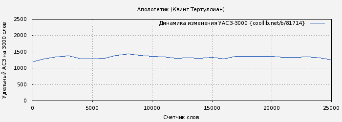 Удельный АСЗ-3000 книги № 81714: Апологетик (Квинт Тертуллиан)