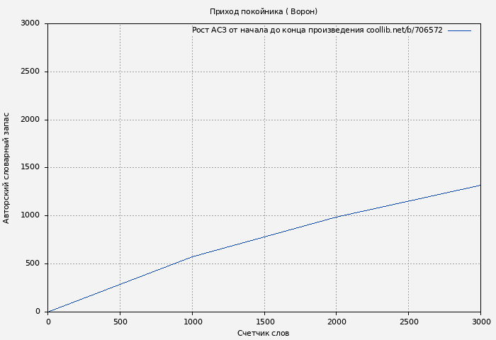 Рост АСЗ книги № 706572: Приход покойника ( Ворон)