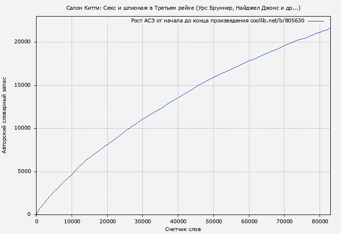 Рост АСЗ книги № 805630: Салон Китти: Секс и шпионаж в Третьем рейхе (Урс Бруннер)