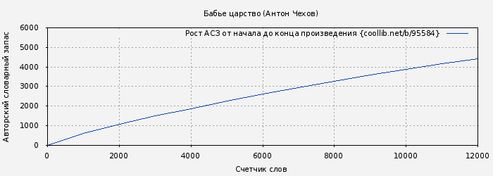 Рост АСЗ книги № 95584: Бабье царство (Антон Чехов)