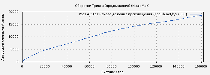 Рост АСЗ книги № 97336: Оборотни Трикса (продолжение) (Иван Мак)