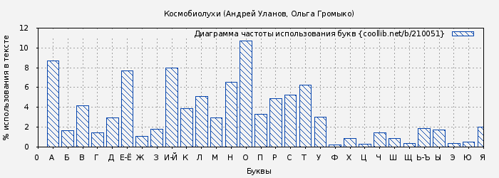 Диаграма использования букв книги № 210051: Космобиолухи (Андрей Уланов)
