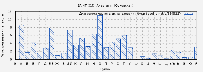 Диаграма использования букв книги № 364522: SAINT (СИ) (Анастасия Юрковская)