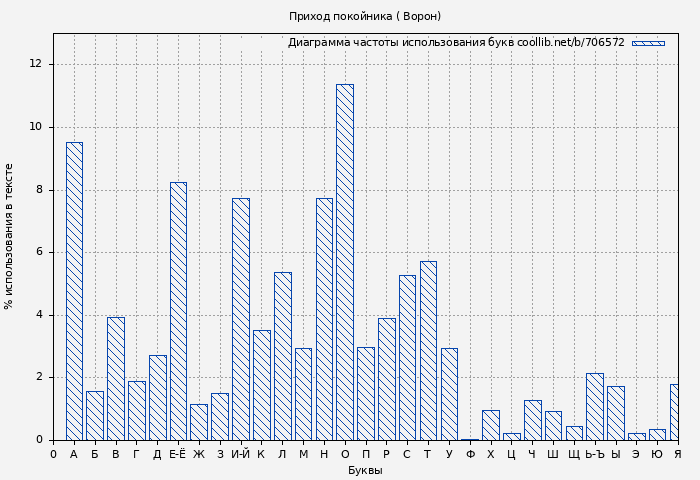 Диаграма использования букв книги № 706572: Приход покойника ( Ворон)