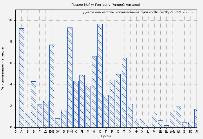 Диаграма использования букв книги № 793659: Письмо Майку Гелприну (Андрей Ангелов)