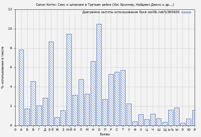 Диаграма использования букв книги № 805630: Салон Китти: Секс и шпионаж в Третьем рейхе (Урс Бруннер)