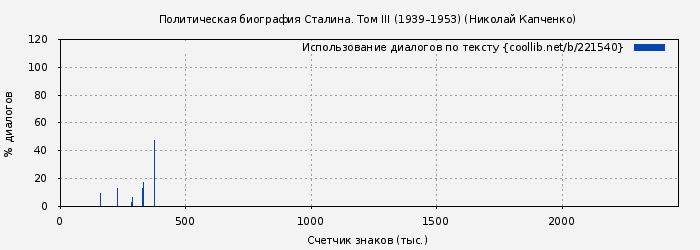 Использование диалогов по тексту книги № 221540: Политическая биография Сталина. Том III (1939–1953) (Николай Капченко)