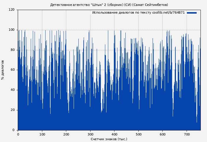 Использование диалогов по тексту книги № 764871: Детективное агентство "Штык" 2 (СИ) (Самат Сейтимбетов)