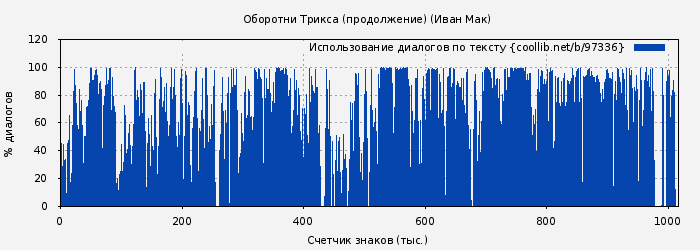 Использование диалогов по тексту книги № 97336: Оборотни Трикса (продолжение) (Иван Мак)