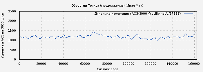 Удельный АСЗ-3000 книги № 97336: Оборотни Трикса (продолжение) (Иван Мак)