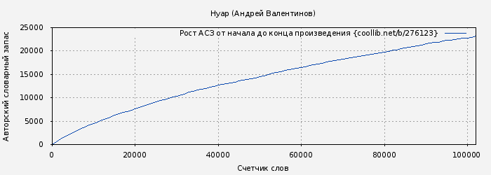 Рост АСЗ книги № 276123: Нуар (Андрей Валентинов)