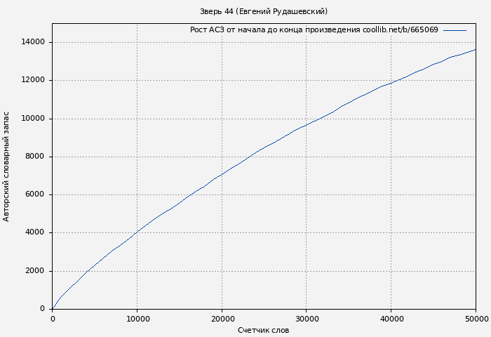 Рост АСЗ книги № 665069: Зверь 44 (Евгений Рудашевский)