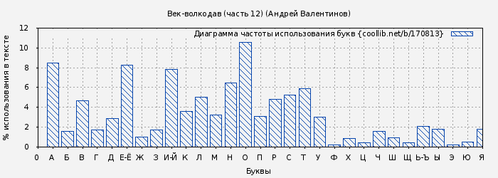 Диаграма использования букв книги № 170813: Век-волкодав (часть 12) (Андрей Валентинов)