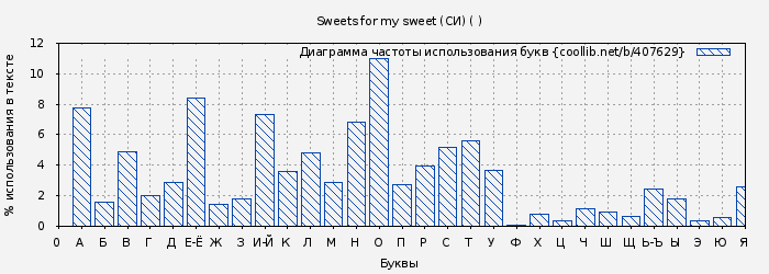 Диаграма использования букв книги № 407629: Sweets for my sweet (СИ) ( )