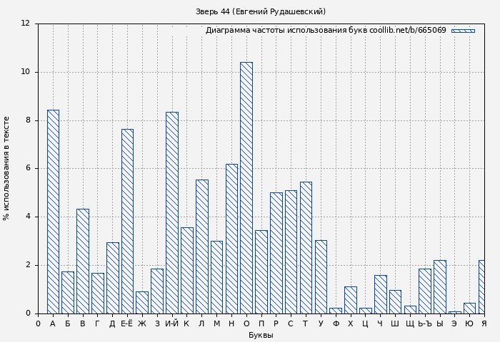 Диаграма использования букв книги № 665069: Зверь 44 (Евгений Рудашевский)