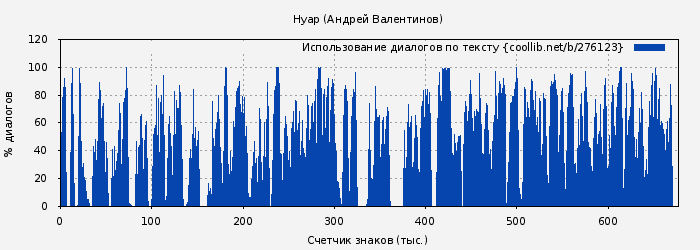 Использование диалогов по тексту книги № 276123: Нуар (Андрей Валентинов)