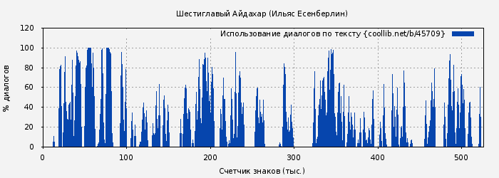Использование диалогов по тексту книги № 45709: Шестиглавый Айдахар (Ильяс Есенберлин)