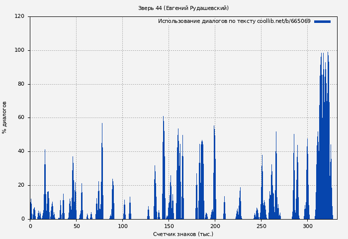 Использование диалогов по тексту книги № 665069: Зверь 44 (Евгений Рудашевский)