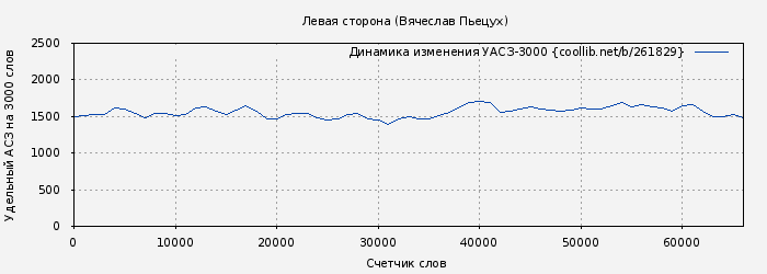 Удельный АСЗ-3000 книги № 261829: Левая сторона (Вячеслав Пьецух)