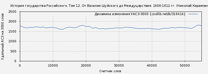 Удельный АСЗ-3000 книги № 316414: История государства Российского. Том 12. От Василия Шуйского до Междуцарствия. 1606-1612 гг. (Николай Карамзин)