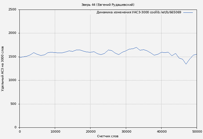 Удельный АСЗ-3000 книги № 665069: Зверь 44 (Евгений Рудашевский)