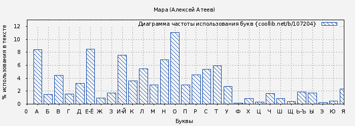 Диаграма использования букв книги № 107204: Мара (Алексей Атеев)