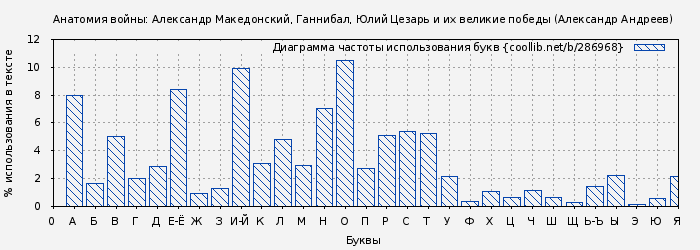 Диаграма использования букв книги № 286968: Анатомия войны: Александр Македонский, Ганнибал, Юлий Цезарь и их великие победы (Александр Андреев)