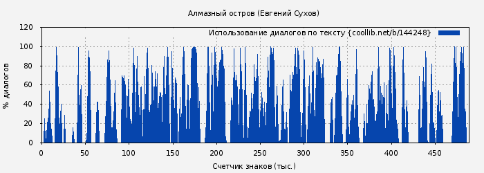 Использование диалогов по тексту книги № 144248: Алмазный остров (Евгений Сухов)