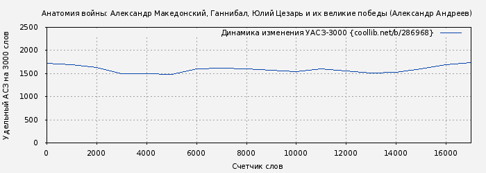 Удельный АСЗ-3000 книги № 286968: Анатомия войны: Александр Македонский, Ганнибал, Юлий Цезарь и их великие победы (Александр Андреев)