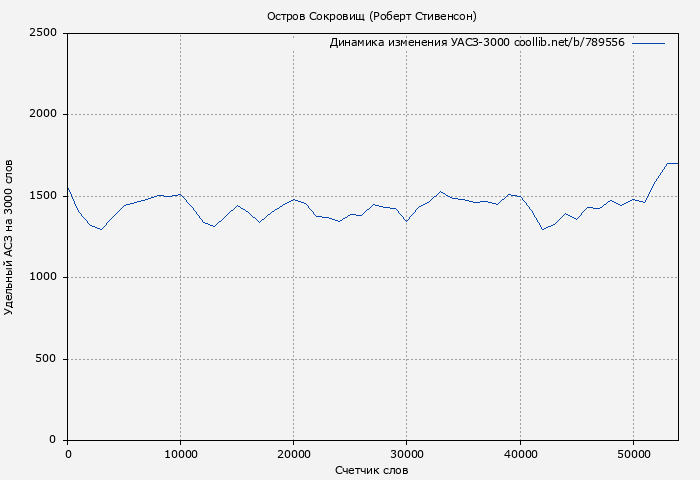 Удельный АСЗ-3000 книги № 789556: Остров Сокровищ (Роберт Стивенсон)