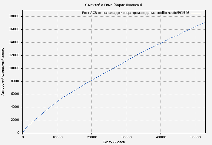 Рост АСЗ книги № 591546: С мечтой о Риме (Борис Джонсон)