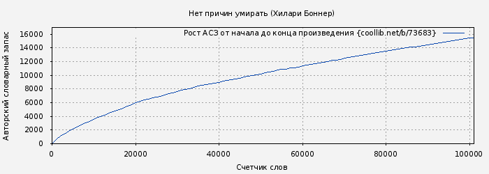 Рост АСЗ книги № 73683: Нет причин умирать (Хилари Боннер)