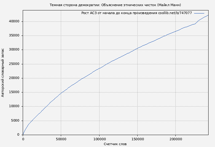 Рост АСЗ книги № 747077: Темная сторона демократии: Объяснение этнических чисток (Майкл Манн)