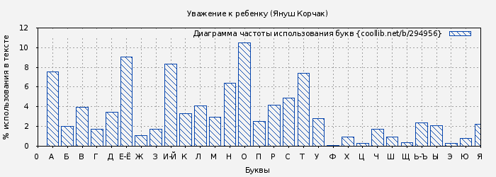 Диаграма использования букв книги № 294956: Уважение к ребенку (Януш Корчак)