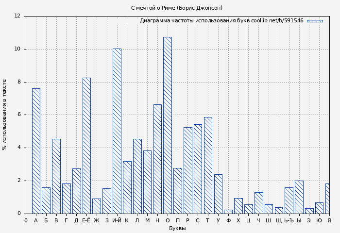 Диаграма использования букв книги № 591546: С мечтой о Риме (Борис Джонсон)