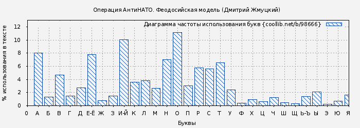 Диаграма использования букв книги № 98666: Операция АнтиНАТО. Феодосийская модель (Дмитрий Жмуцкий)