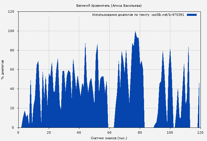 Использование диалогов по тексту книги № 470391: Великий Уравнитель (Алиса Васильева)