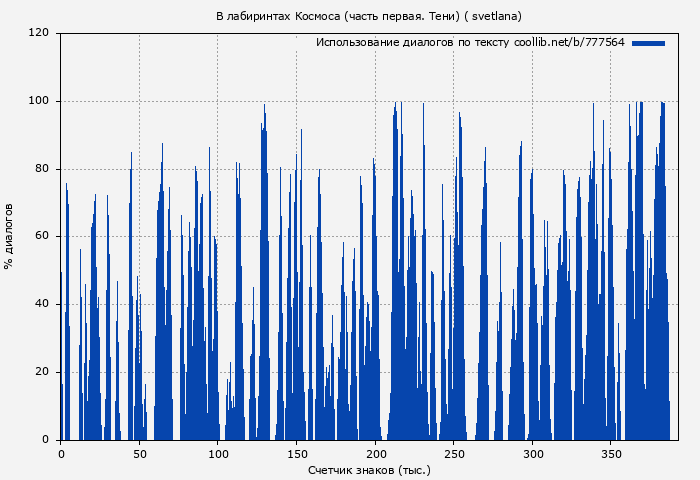 Использование диалогов по тексту книги № 777564: В лабиринтах Космоса (часть первая. Тени) ( svetlana)