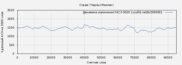 Удельный АСЗ-3000 книги № 298689: Страж (Чарльз Маклин)