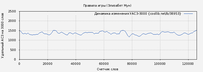 Удельный АСЗ-3000 книги № 38953: Правила игры (Элизабет Мун)
